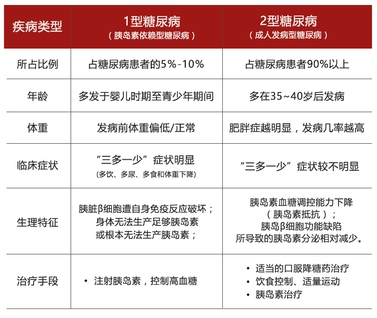 1型糖尿病(5%~10%),2型糖尿病(90%以上),妊娠期糖尿病,特殊類型糖尿病