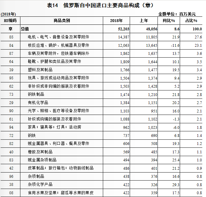 原创找到了,来看看吧!2018年中国,俄罗斯两国间进出口商品类型分享