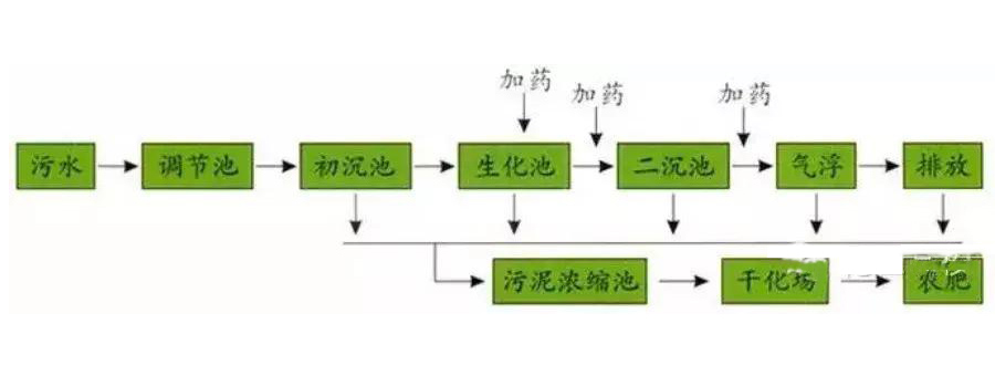 水處理工藝30張流程圖,兄弟們收藏好了