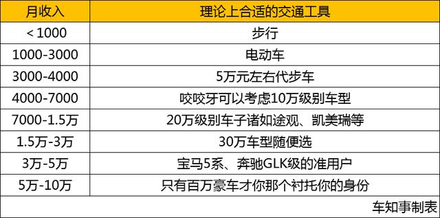 專家再出擊為消費者制定了理性買車表月收入淨剩3000才能買車