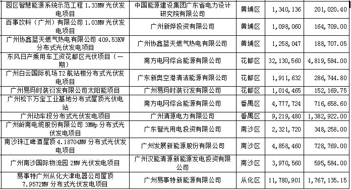 補貼丨33個項目28億元廣州下達2019首批光伏發電補貼資金