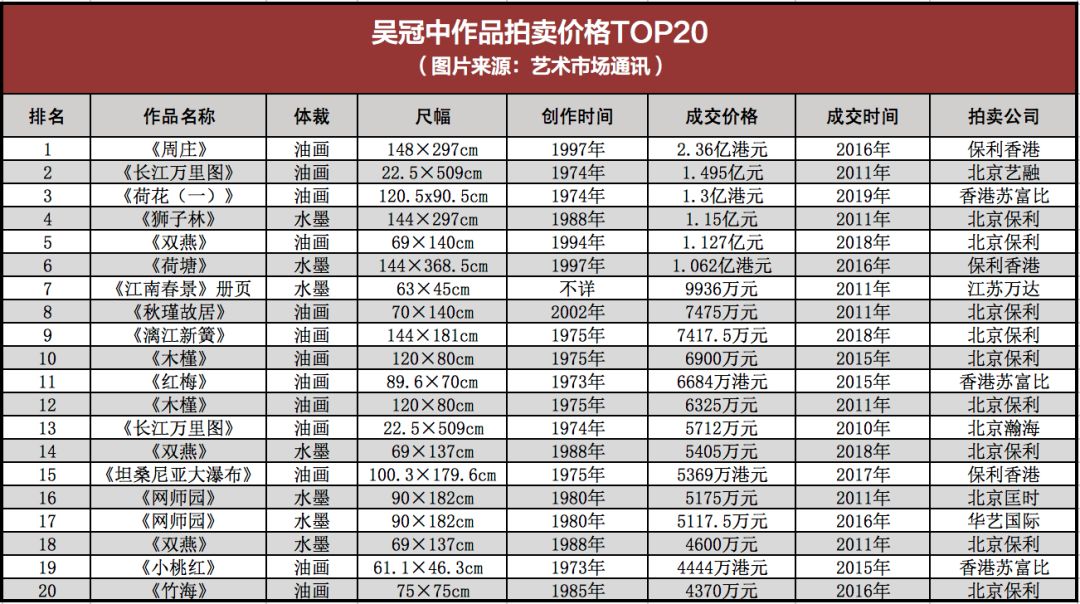 吴冠中作品拍卖价格top20可以说吴冠中后期的作品精品高价更多