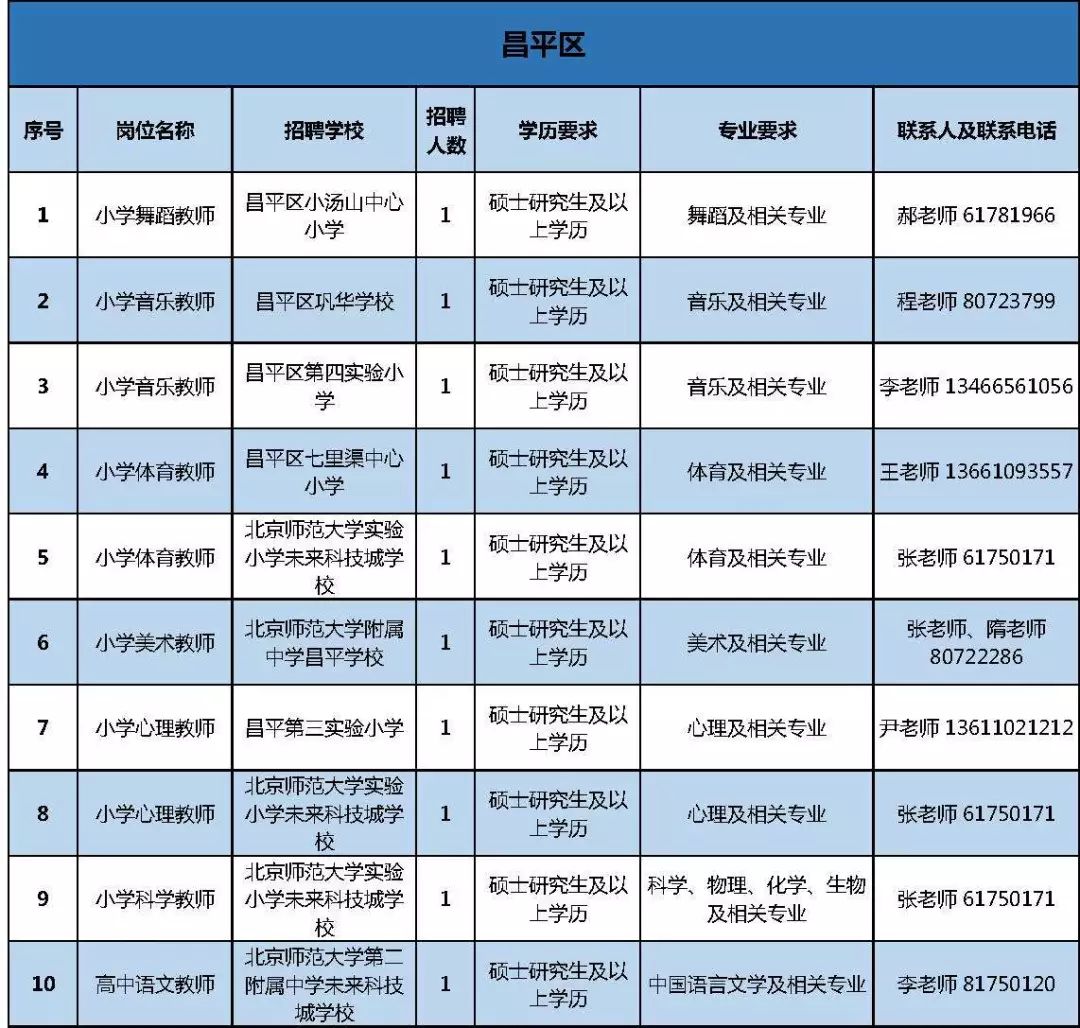 2019年北京市特岗计划乡村教师招聘,涉及昌平多所学校!