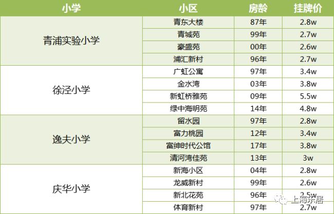 樂居特意在32所公辦小學中,選取徐涇小學,青浦實驗小學,逸夫小學,慶華