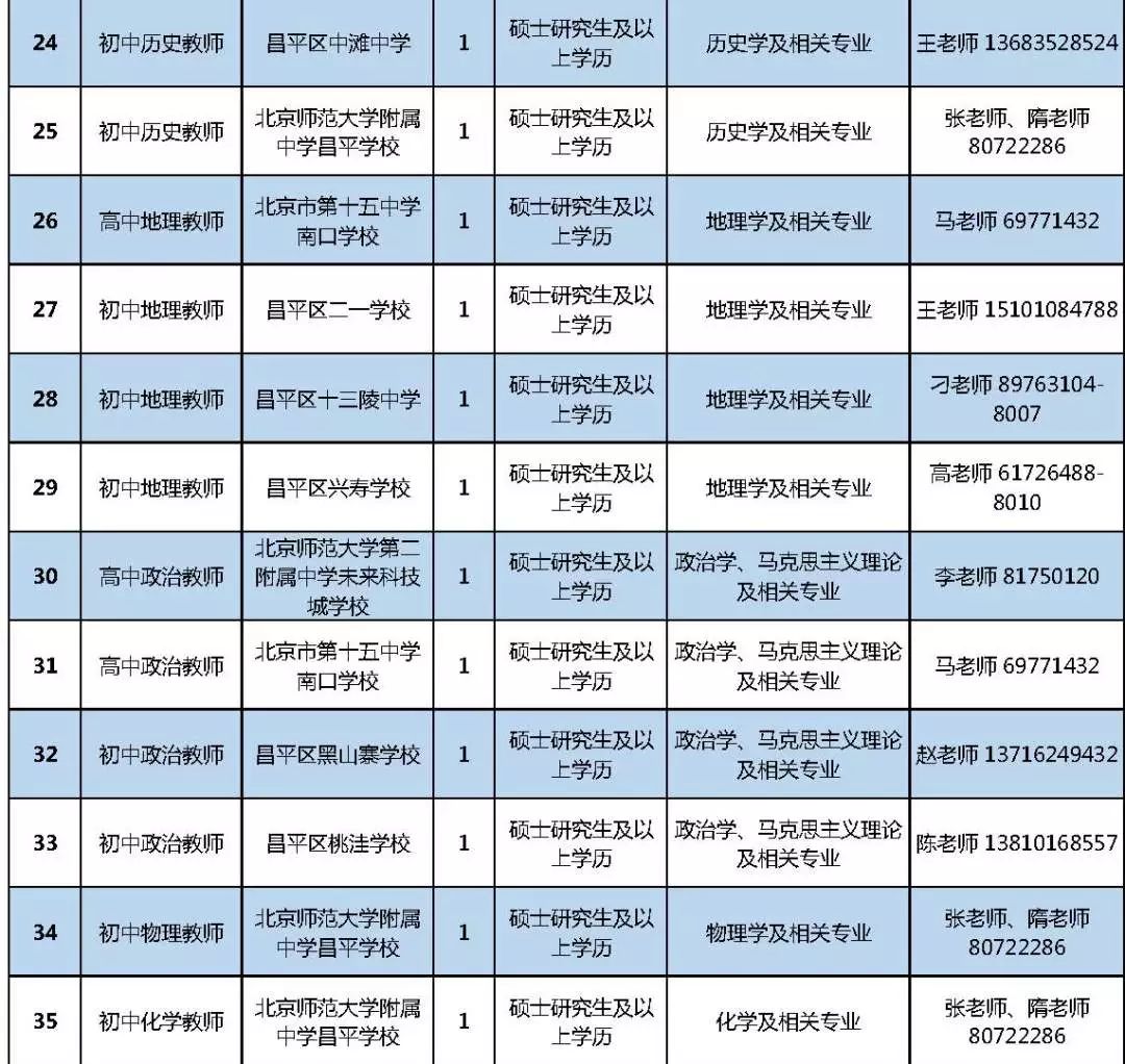 2019年北京市特岗计划乡村教师招聘,涉及昌平多所学校!