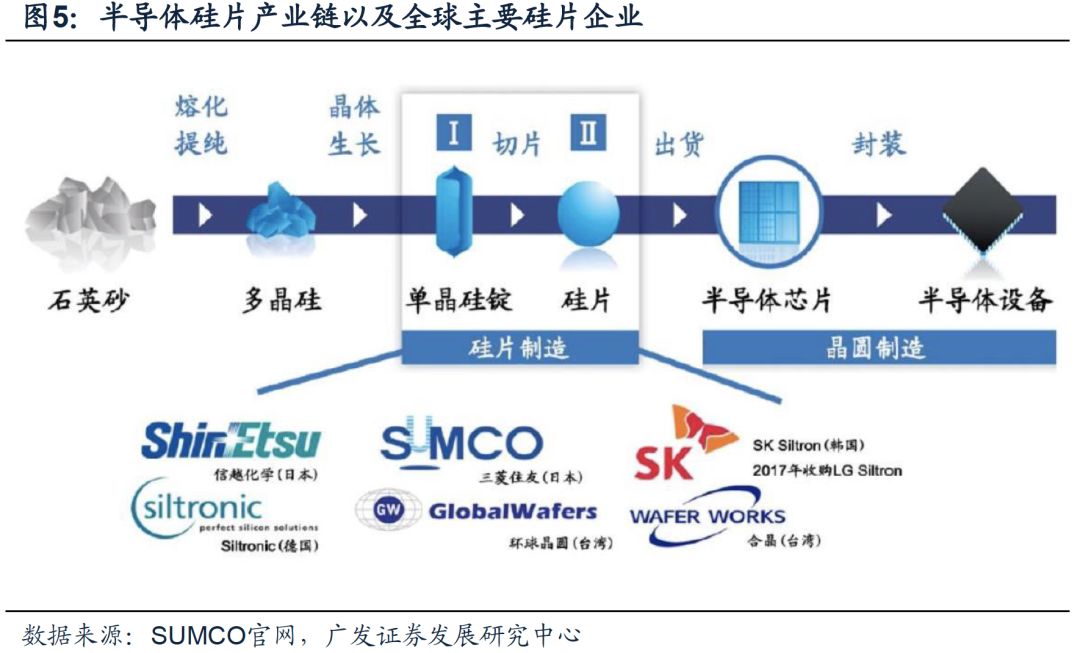 目前,全球主要的半導體硅片供應商包括日本信越化學(shin-estu),日本