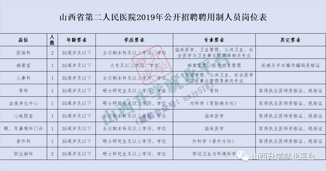 山西医院招聘信息(山西医院招聘信息最新招聘2023年级)