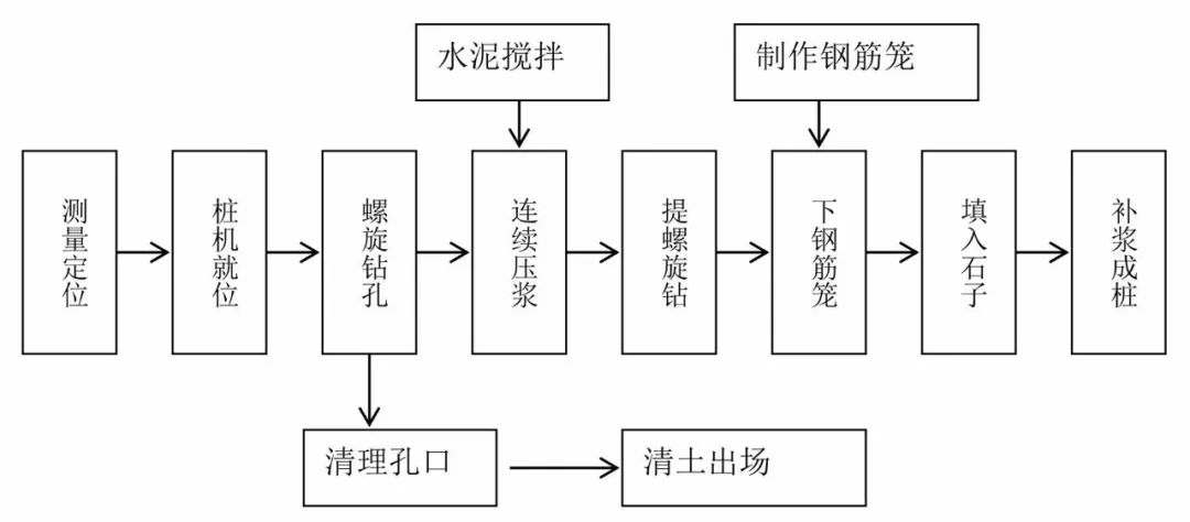 14種樁基及地基處理工藝流程圖,收藏!_灌注樁