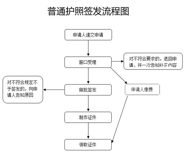 沒有西安戶口那也可以辦理護照通行證啦一次性告訴你如何辦