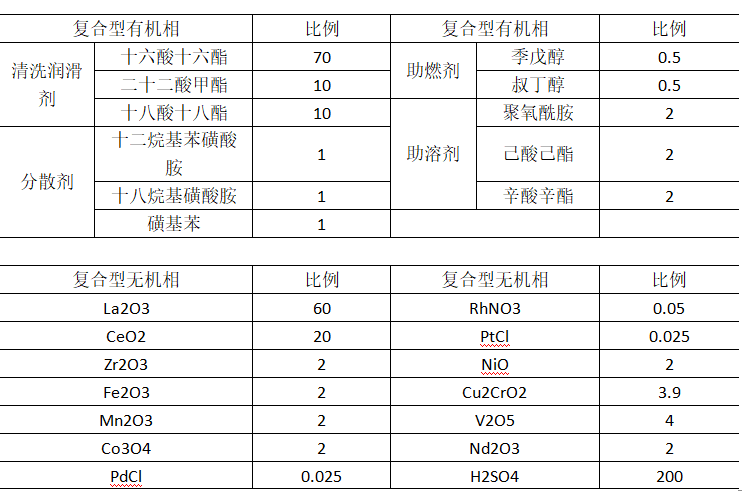 汽车尾气成分比例图图片