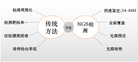 诺瀚康医学检验实验室 ngs测序技术—临床感染测序分析