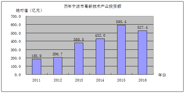 2011-2016年,我市高新技術產業投資規模呈現逐年擴大的趨勢,從2011年