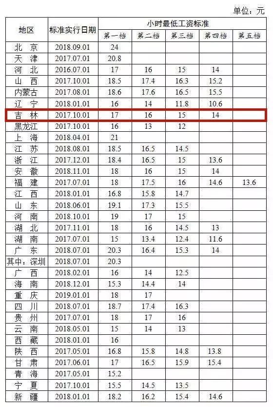 广东省最低工资(广东省最低工资标准2024会调吗)