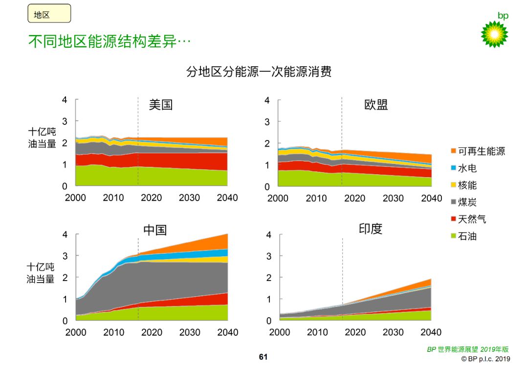 世界电力消费增长占比75%!可再生能源和天然气供能增幅占比85%!