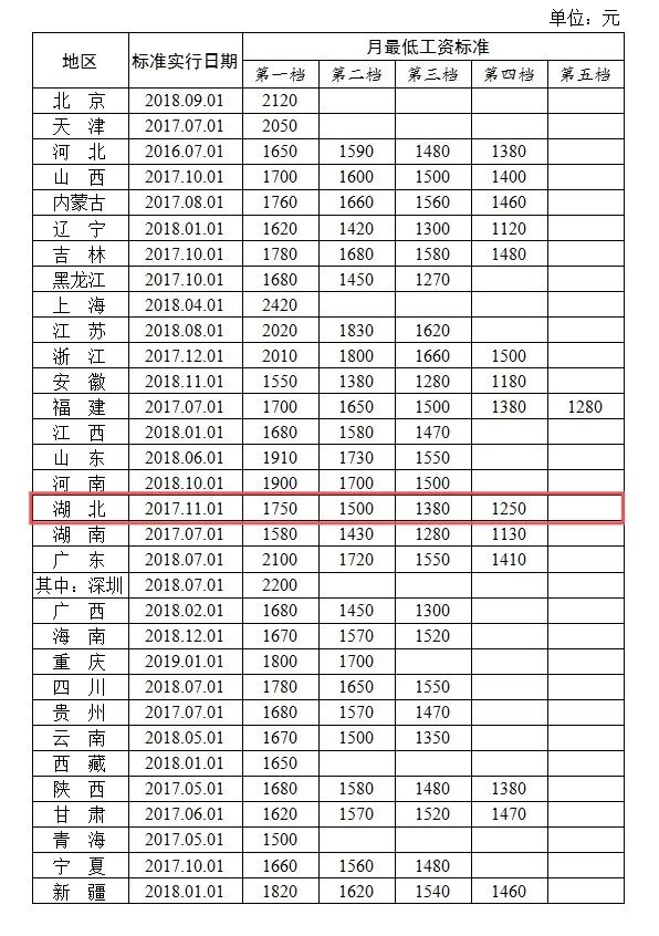 南昌最低工资标准(南昌最低工资标准2023上班几天)