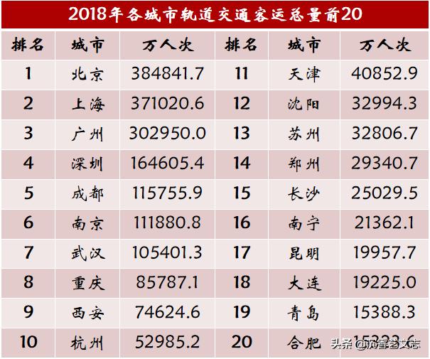 上海軌道交通運營里程最長西安客運強度最高青島最低