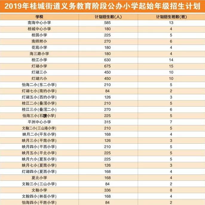 桂城戶籍生→政策性借讀生→普通借讀生(積分生)③公辦學校招生對象