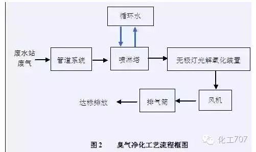 流程示意石灰石-石膏法處理硫酸尾氣工藝流程酸性廢氣處理石灰漿中和