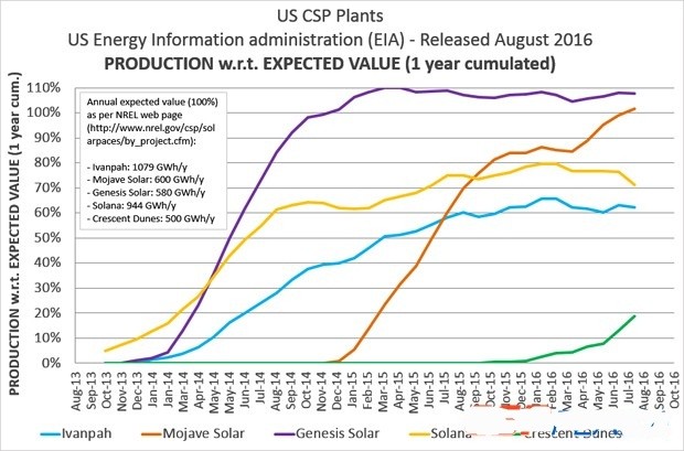 美国五大光热电站发电量攀升过渡期分析
