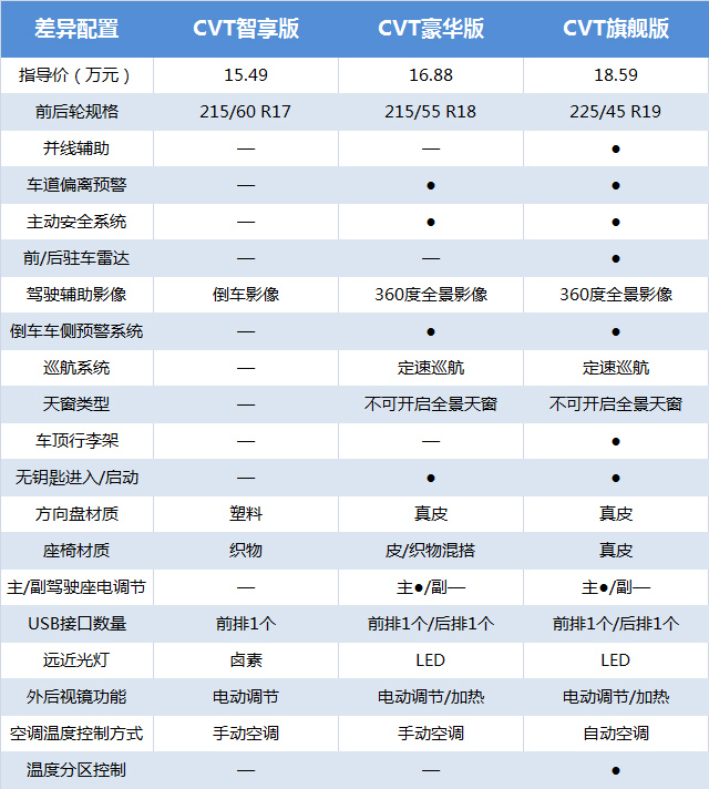 新老款日产逍客配置解析,智享版最不值得购买