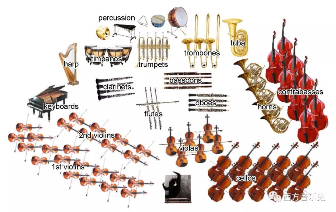 西洋乐队的乐器分布图图片