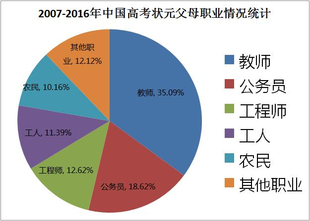 中国高考状元家庭背景最新调查,教师家庭最出