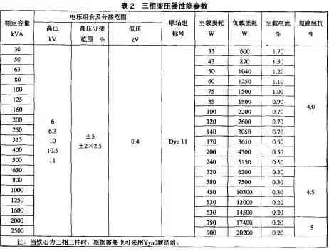 式非晶合金鐵心配電變壓器技術參數和要求》,在容量不超過500kva時