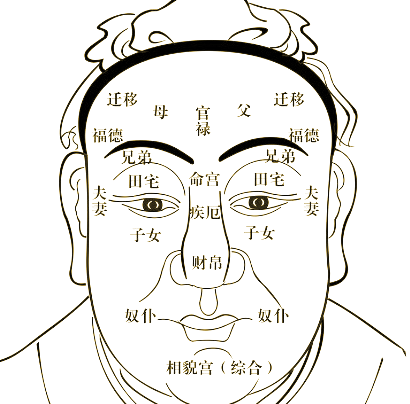 面相十二宮解析