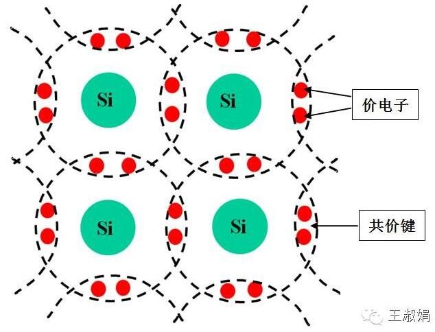 完全純淨的,具有晶體結構的半導體,稱為本徵半導體,原子之間形成共價