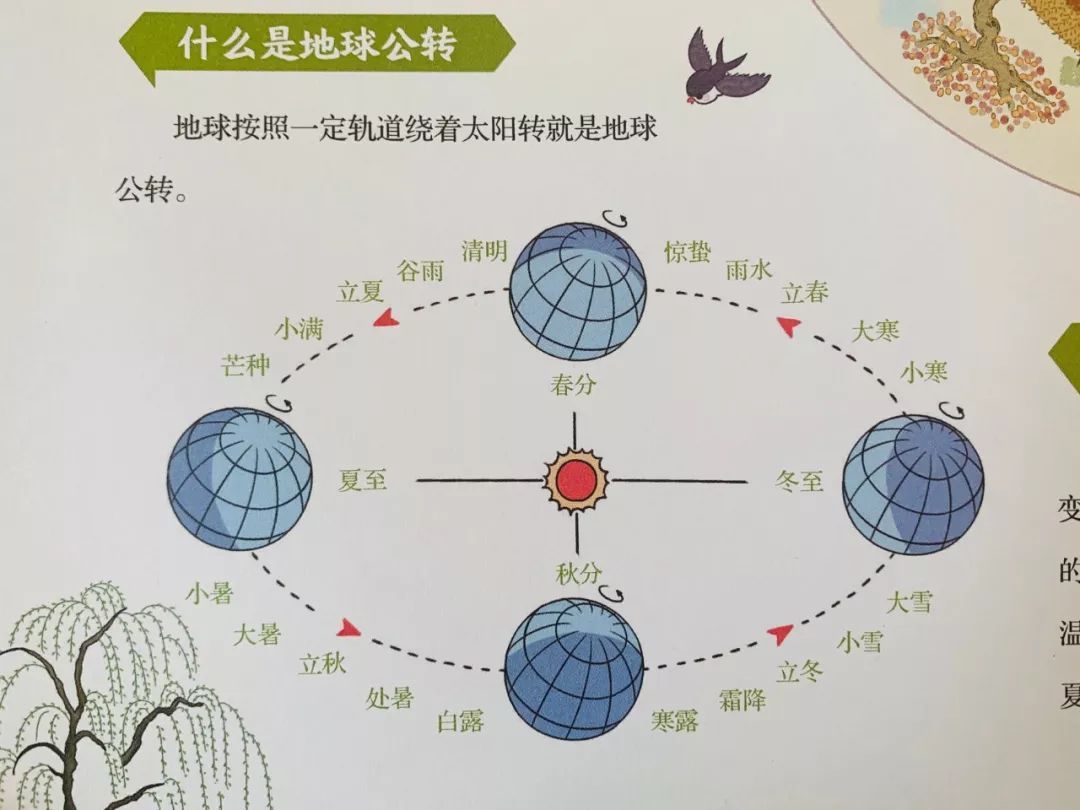 從春分點出發,地球繞太陽公轉,每前進15度為一個節氣,一個迴歸