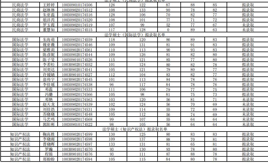 北京外国语大学2019年法学院硕士研究生拟录