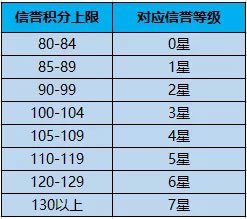 王者榮耀s15賽季信譽等級怎麼提升?積分提升方法介紹