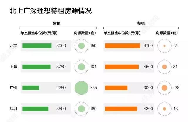 在廣州的襯托下,上海與深圳的租客們竟然不那麼幸福了.