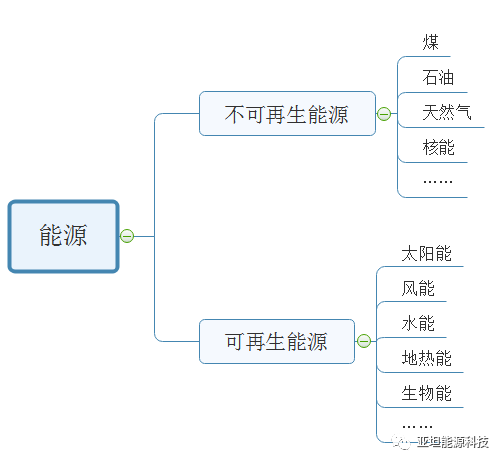 清洁能源到底有哪些天然气算不算清洁能源