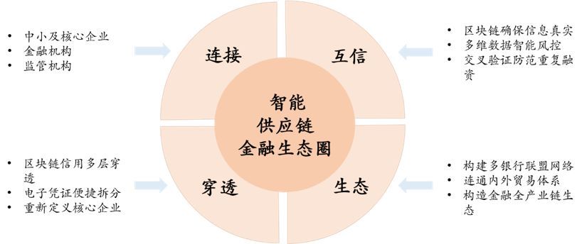 图2 智能供应链金融生态圈以金融科技驱动的智能供应链金融平台,具有