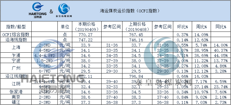 煤炭运价市场分析 4月9日 周二 今日海运煤炭运价指数呈平稳趋势.