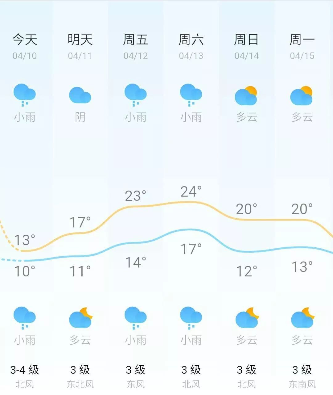 就来个最低温11℃昨天长沙最高温度33℃真滴是下不得地最近湖南的天气