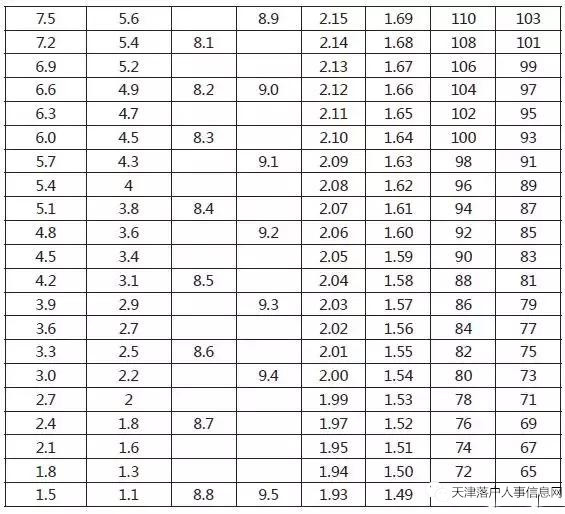 天津高校應屆生落戶體育成績評定表③仰臥起坐②引體向上①擲實心球