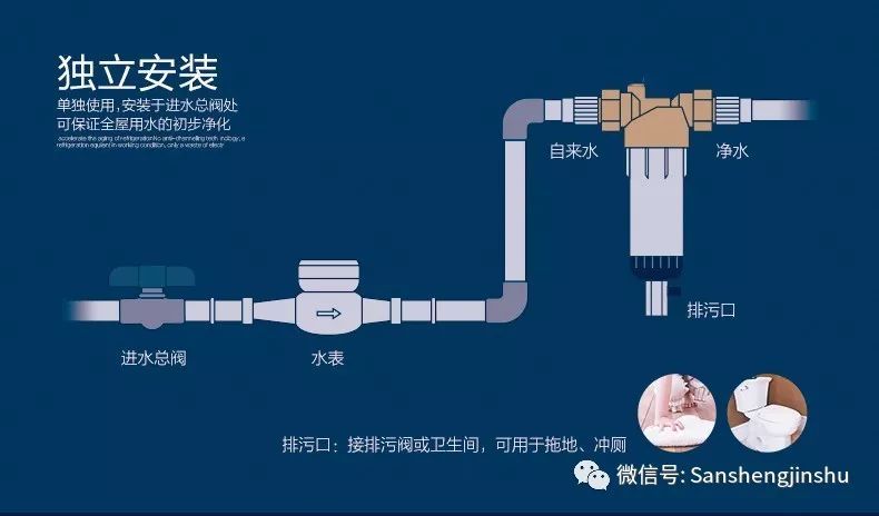 前置过滤器作为家庭用水安全的重要阀门还是很有必要安装的.