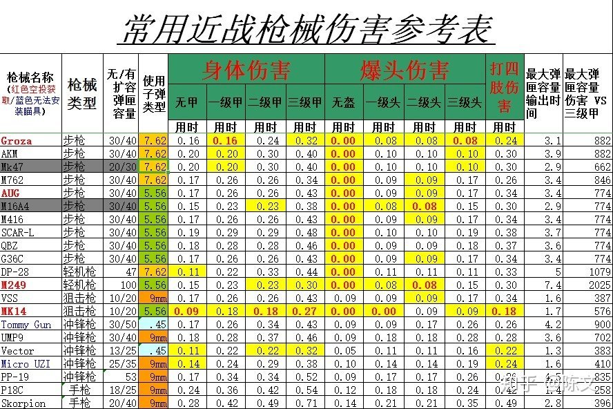 吃鸡武器伤害表2022图片