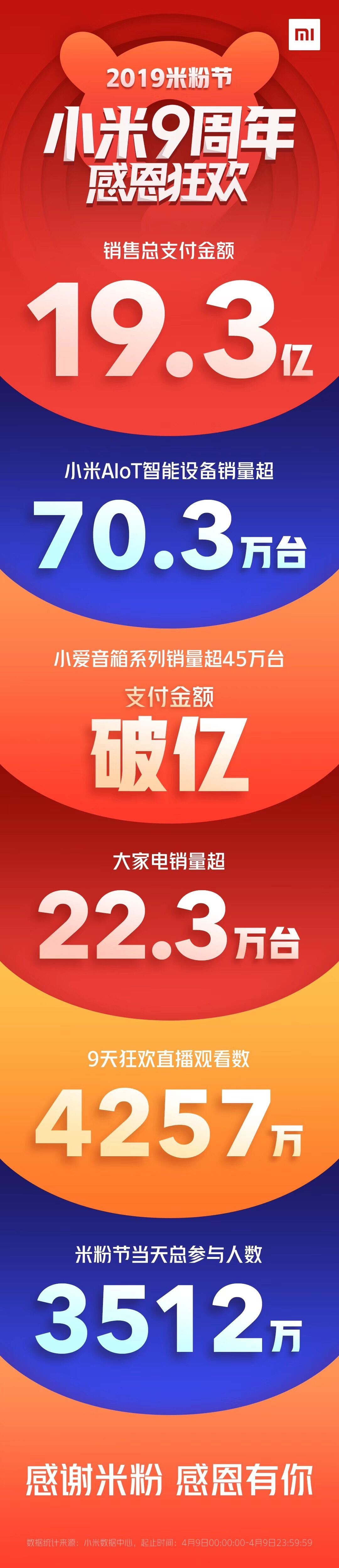 《小米米粉节全天销售额达19.3亿元，AIoT智能设备销量达70.3万台》