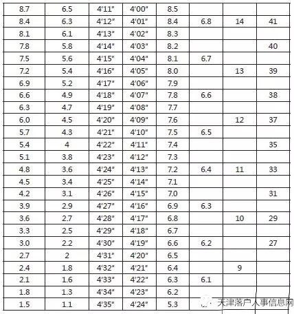 天津高校應屆生落戶體育成績評定表③仰臥起坐②引體向上①擲實心球