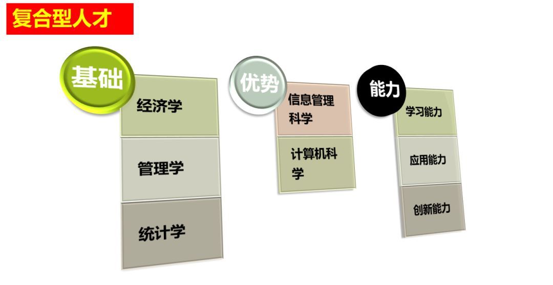 第六弹信息管理与信息系统专业介绍