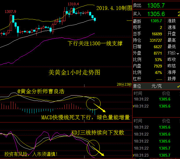 曹良浩：4.10黄金原油行情分析与操作建议279 / author:万金解盘 / PostsID:1338098
