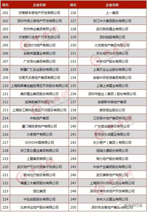 2017年中國房地產企業前500強排名排行榜