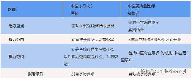 中醫專長醫師和執業醫師的區別,3個表,一看便知!