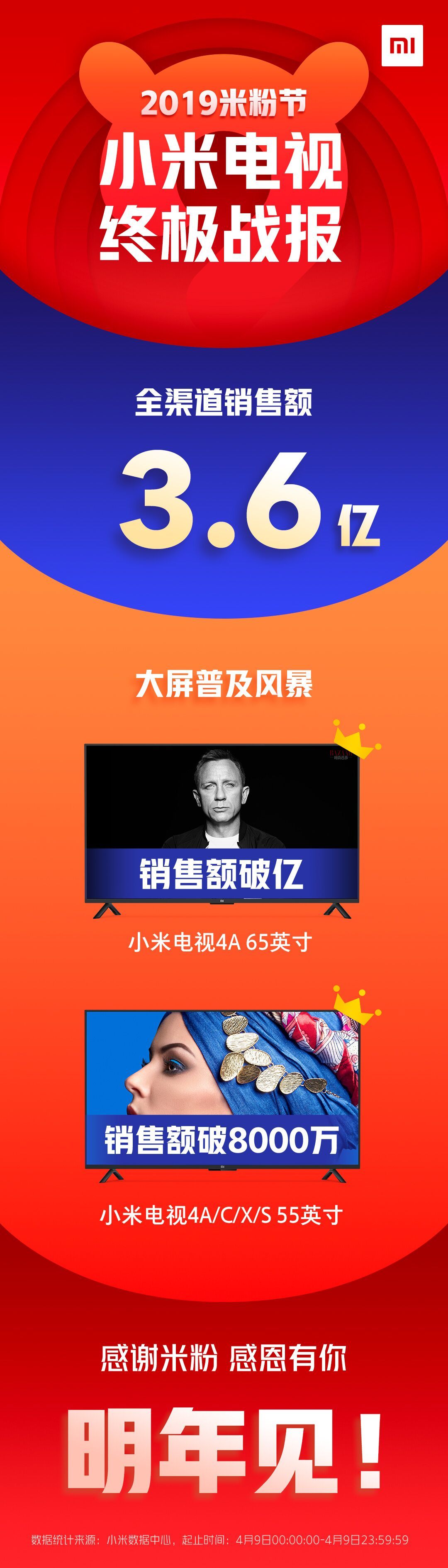 《谁说没人买电视？小米电视“2019米粉节”单日总销售额破3.6亿》