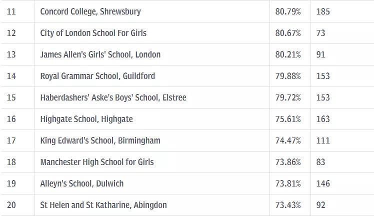 alevel成績哪家強且看最新英國私立學校成績排名