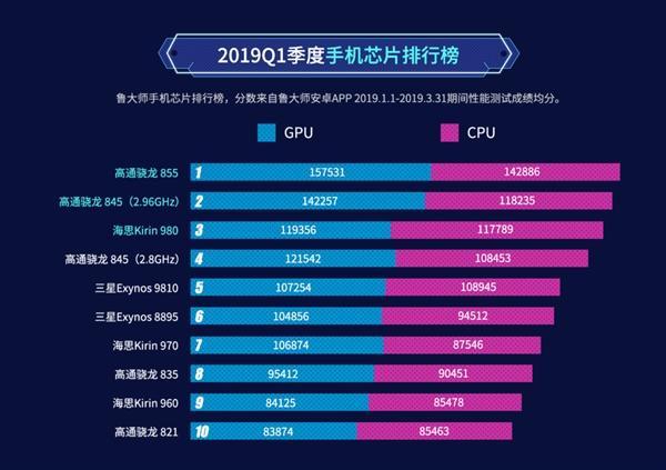 魯大師q1手機芯片流暢度排行榜麒麟980輸給滿血驍龍845