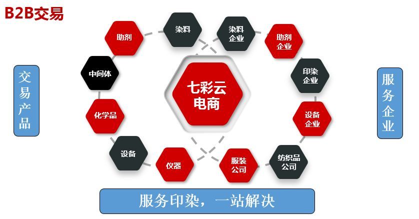 七彩雲電商b2b交易通過線上線下相結合的方式,為客戶提供品類齊全的